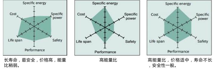 关于史上最全储能电池参数分析和应用