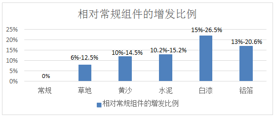 關(guān)于雙面組件特性及成本收益介紹和分析