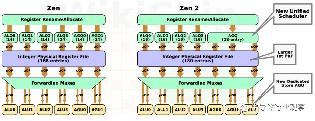 关于Zen 2核心性能分析和应用