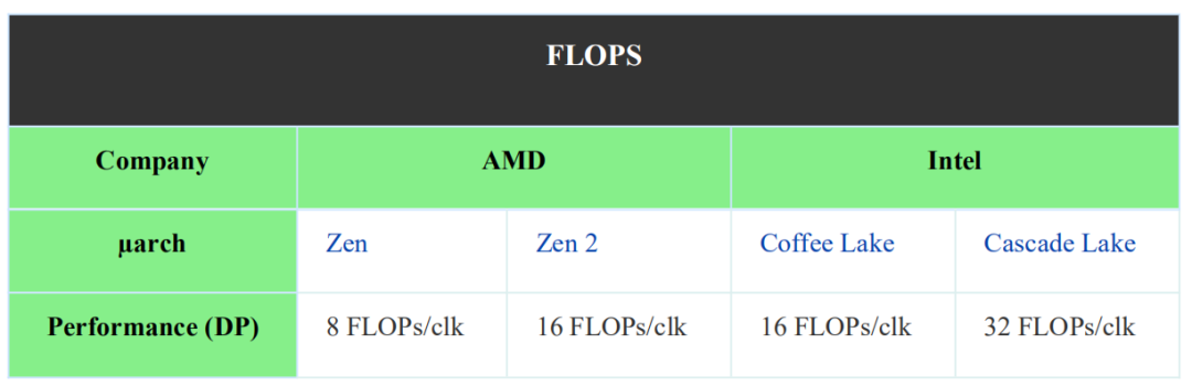 關于Zen 2核心性能分析和應用