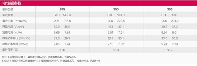 分享15kW戶用光伏系統(tǒng)典型設(shè)計(jì)全過程的介紹