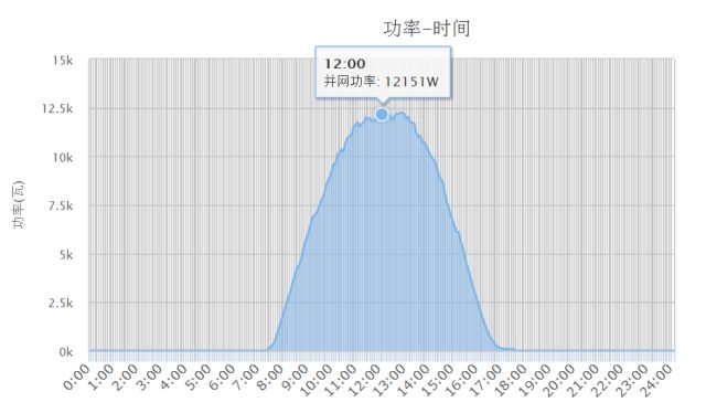 分享15kW戶用光伏系統(tǒng)典型設(shè)計(jì)全過程的介紹