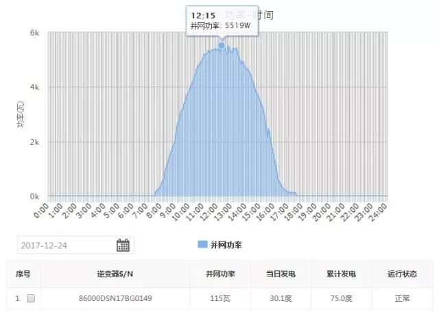 关于6kW户用光伏系统典型设计的分析和研究