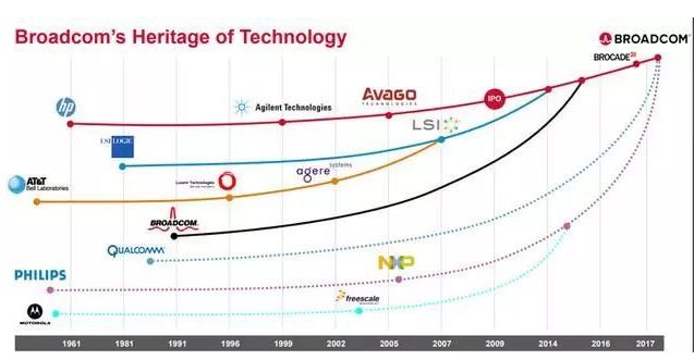 回顧博通的發展歷史分析