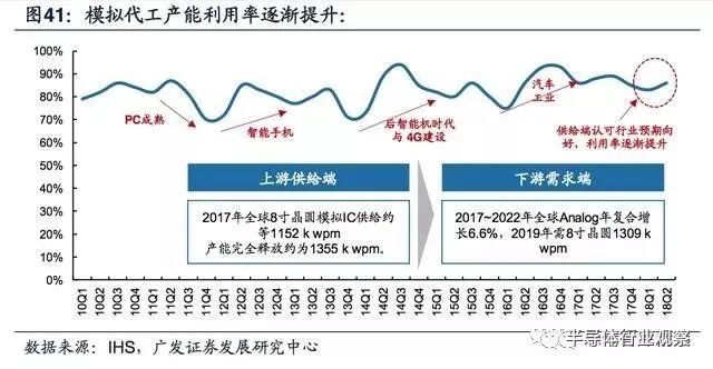 关于模拟IC产业迎黄金时代的方案分析