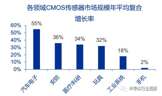 关于全球CMOS图像传感器厂商的相关介绍