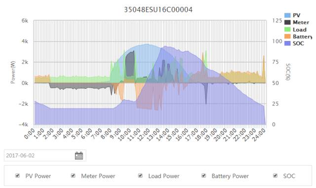 关于户用光伏储能应用案例的分析和介绍