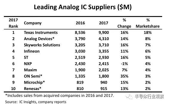 回顾全球10大模拟芯片厂商及排名