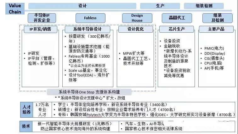 簡述韓國2030年半導體強國目標方案內容詳解