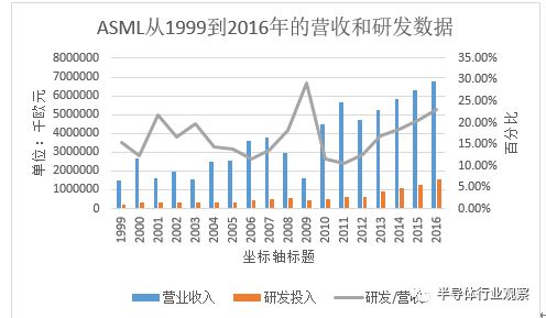 关于中国芯片研发投入和收入对比分析