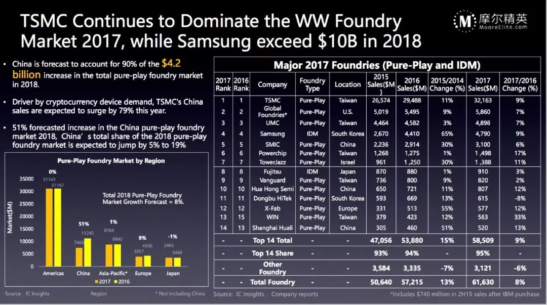 回顧2018全球半導體市場數據分析