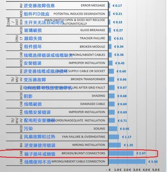 關于連接器對發(fā)電量的消耗分析