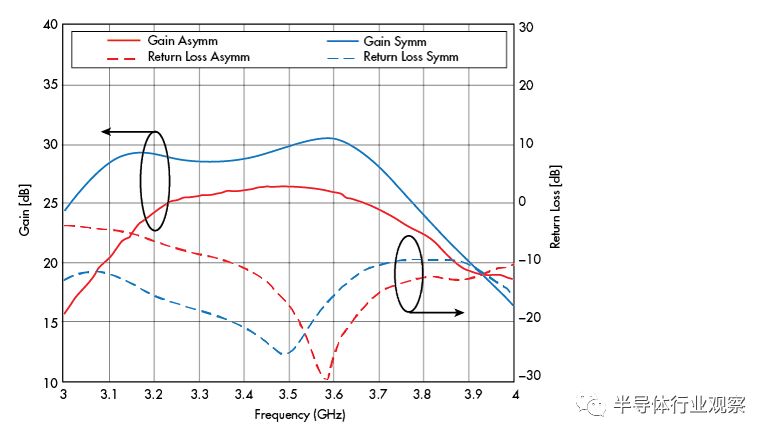 關于要解決5G應用中GaN與GaAs器件的封裝難題分析和介紹