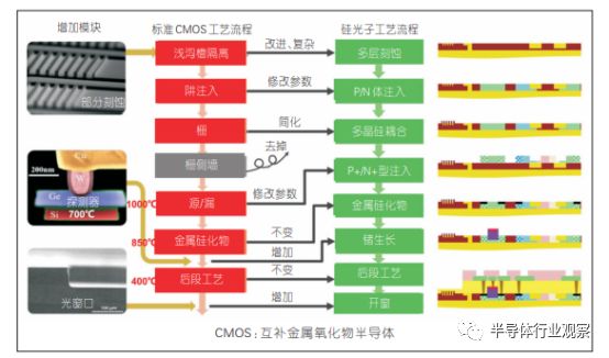 关于硅光子芯片市场的分析和发展