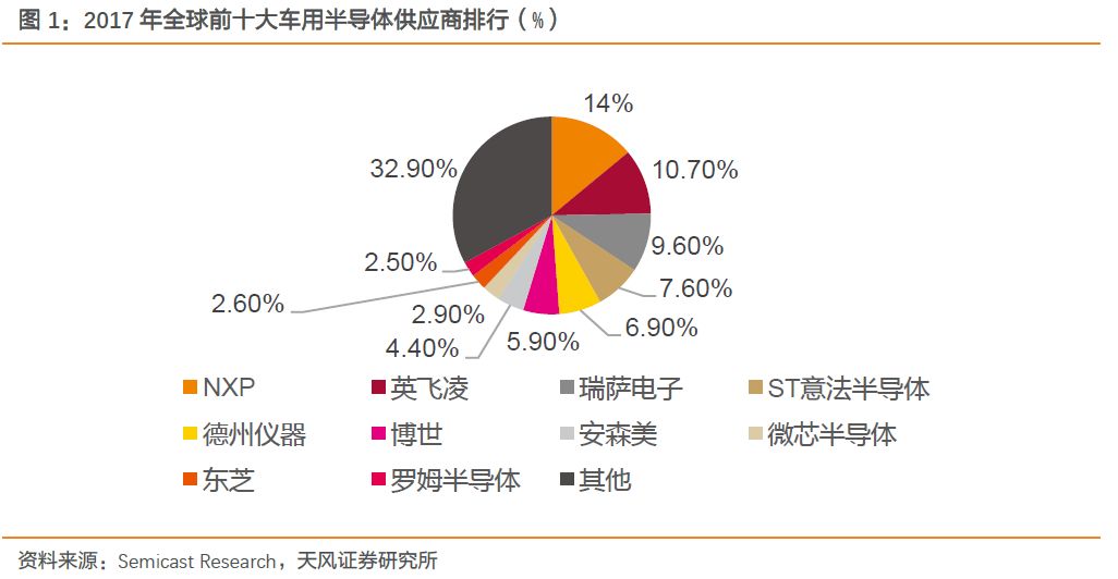 关于汽车半导体的发展分析