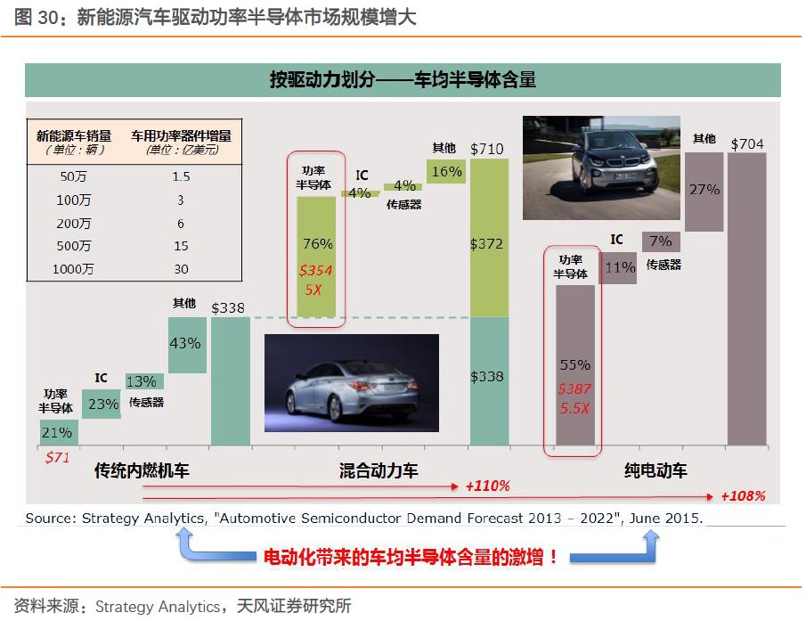 关于汽车半导体的发展分析