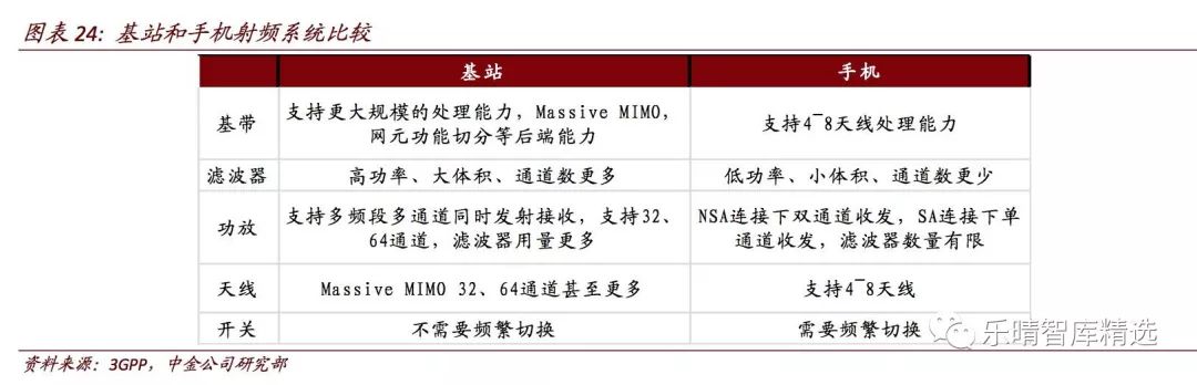 关于5G对无线通讯芯片产业链分析和介绍