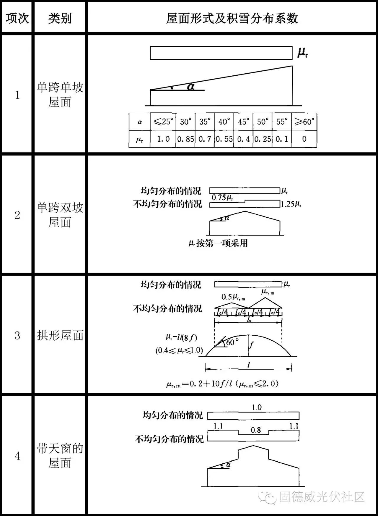 關于屋頂荷載計算問題的解決和研究