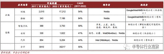 關于AI芯片格局性能介紹和應用