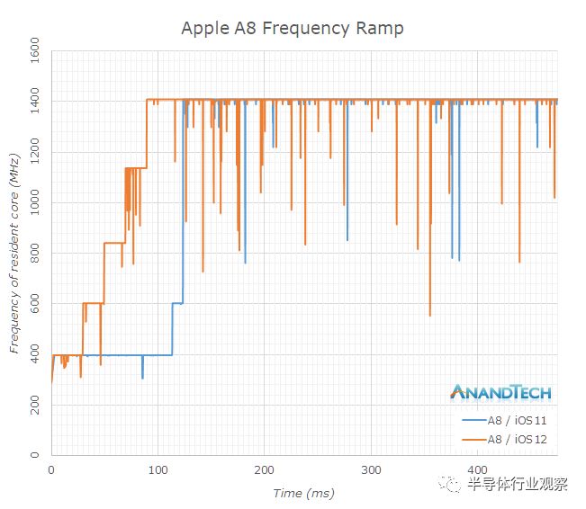 关于苹果A12芯片的性能分析
