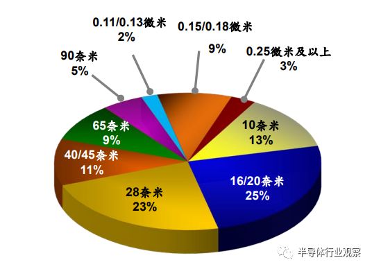 回顾中国贡献全球90%的晶圆代工增长，台积电成为赢家