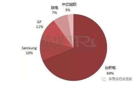 回顾中国贡献全球90%的晶圆代工增长，台积电成为赢家