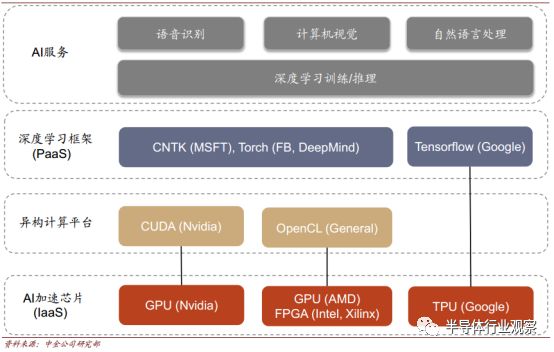 關于AI芯片格局性能介紹和應用