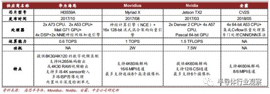 關于AI芯片格局性能介紹和應用