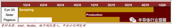 關于AI芯片格局性能介紹和應用