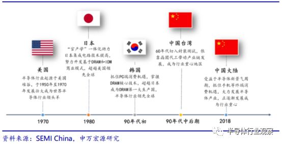 关于半导体设备产业分析和介绍