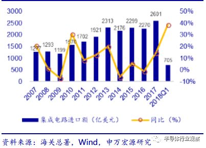 关于半导体设备产业分析和介绍