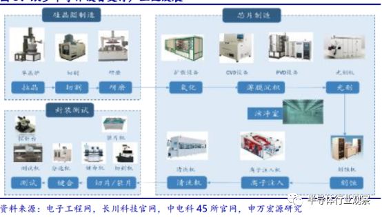 关于半导体设备产业分析和介绍