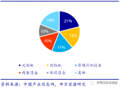 关于半导体设备产业分析和介绍