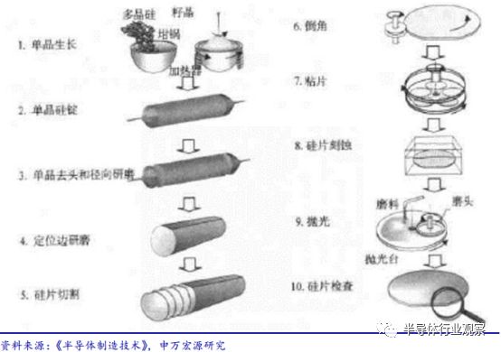 关于半导体设备产业分析和介绍