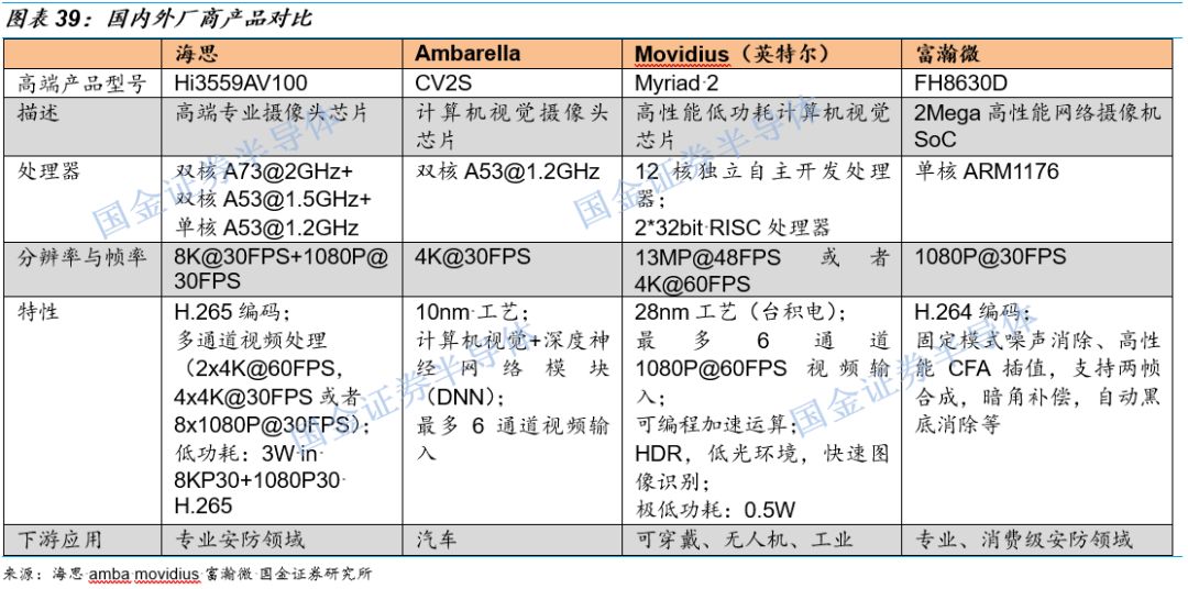 關于圖像處理芯片的性能分析和應用