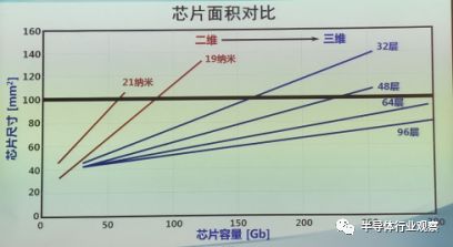 回顧三星96層V-NAND的性能分析介紹