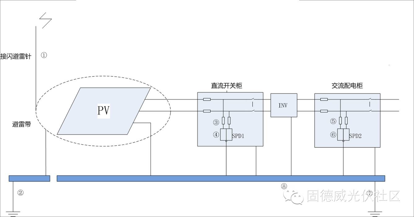 關于光伏防雷注意事項的介紹