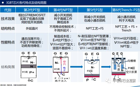 关于IGBT的分析介绍和应用