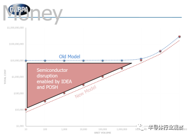 关于DARPA推出的EDA新项目的方案设计