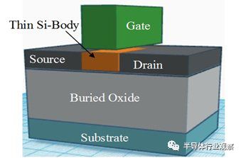 关于CMOS、FinFET、SOI和GaN工艺技术的对比分析和介绍