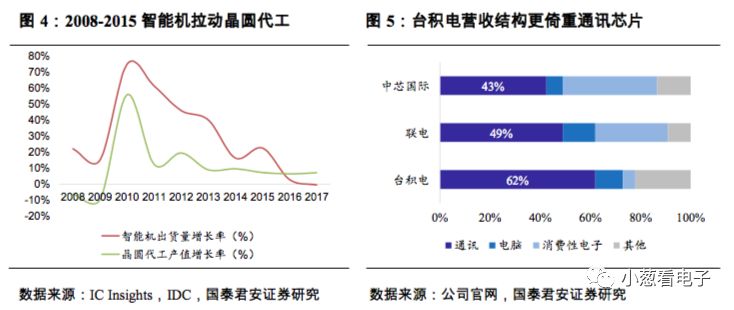 简要说明潜在的第二大晶圆代工巨头的发展分析