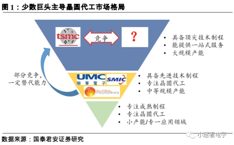 简要说明潜在的第二大晶圆代工巨头的发展分析