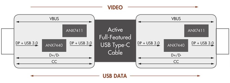 關于重定時器實現USB-C高速傳輸的介紹和研究