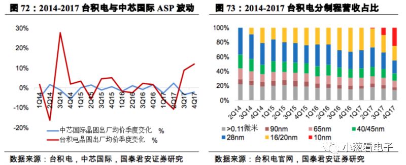 簡要說明潛在的第二大晶圓代工巨頭的發展分析