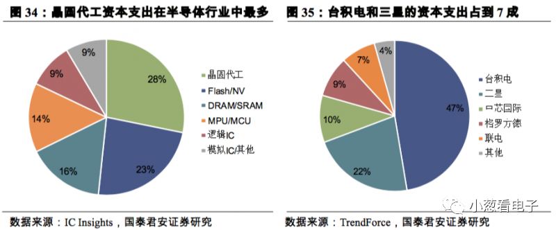 簡要說明潛在的第二大晶圓代工巨頭的發展分析