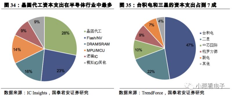 简要说明潜在的第二大晶圆代工巨头的发展分析