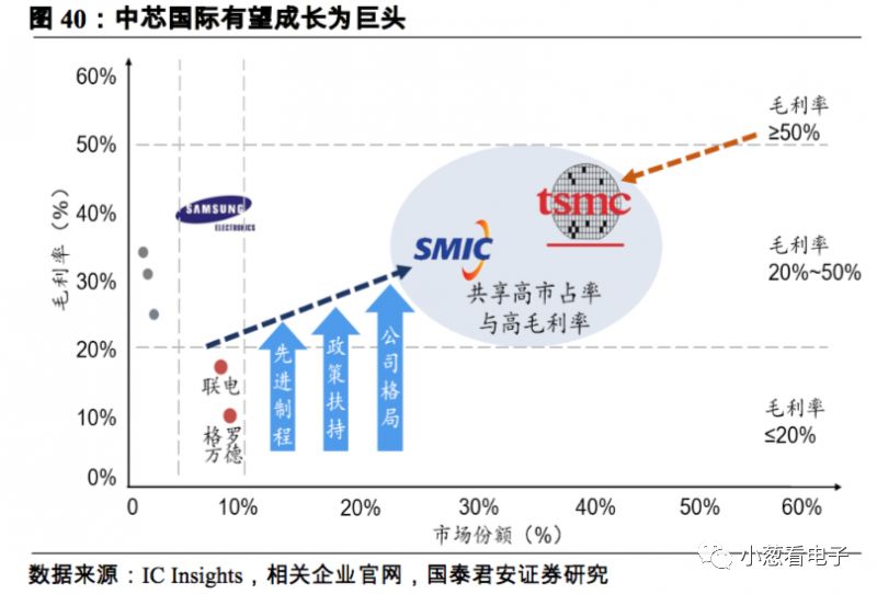 簡要說明潛在的第二大晶圓代工巨頭的發展分析