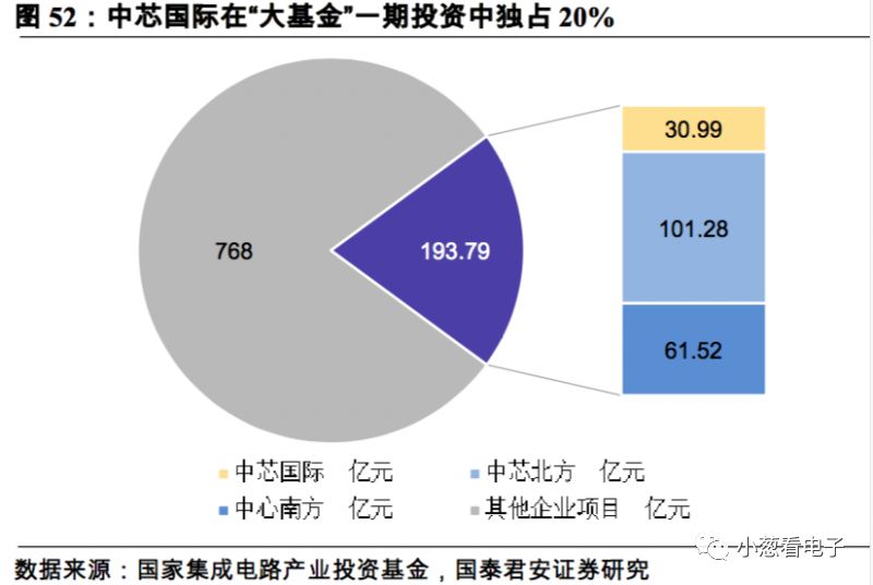 簡要說明潛在的第二大晶圓代工巨頭的發展分析