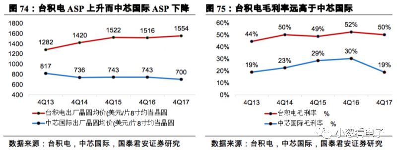 簡要說明潛在的第二大晶圓代工巨頭的發展分析
