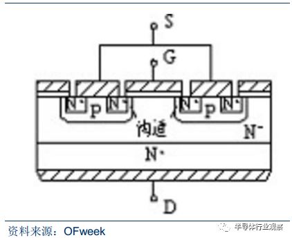 關于功率半導體的性能分析和應用介紹